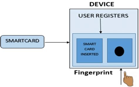 smart card authentication bit length|Technical Implementation Guidance: Smart Card Enabled .